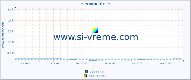 POVPREČJE :: * POVPREČJE * :: temperatura | vlaga | smer vetra | hitrost vetra | sunki vetra | tlak | padavine | temp. rosišča :: zadnji dan / 5 minut.