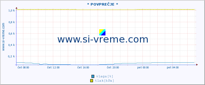 POVPREČJE :: * POVPREČJE * :: temperatura | vlaga | smer vetra | hitrost vetra | sunki vetra | tlak | padavine | temp. rosišča :: zadnji dan / 5 minut.