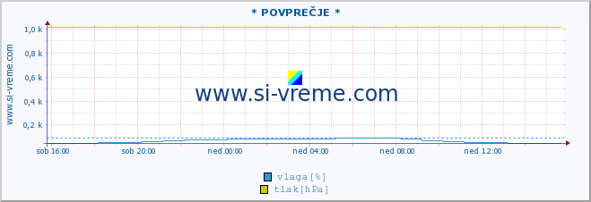 POVPREČJE :: * POVPREČJE * :: temperatura | vlaga | smer vetra | hitrost vetra | sunki vetra | tlak | padavine | temp. rosišča :: zadnji dan / 5 minut.