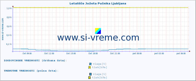 POVPREČJE :: Letališče Jožeta Pučnika Ljubljana :: temperatura | vlaga | smer vetra | hitrost vetra | sunki vetra | tlak | padavine | temp. rosišča :: zadnji dan / 5 minut.