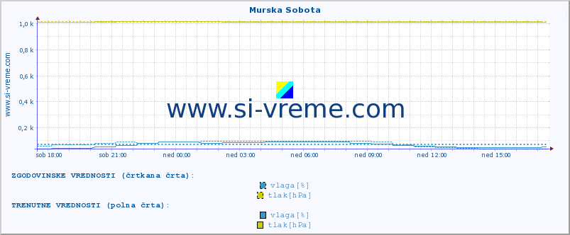 POVPREČJE :: Murska Sobota :: temperatura | vlaga | smer vetra | hitrost vetra | sunki vetra | tlak | padavine | temp. rosišča :: zadnji dan / 5 minut.