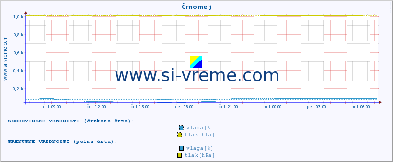 POVPREČJE :: Črnomelj :: temperatura | vlaga | smer vetra | hitrost vetra | sunki vetra | tlak | padavine | temp. rosišča :: zadnji dan / 5 minut.