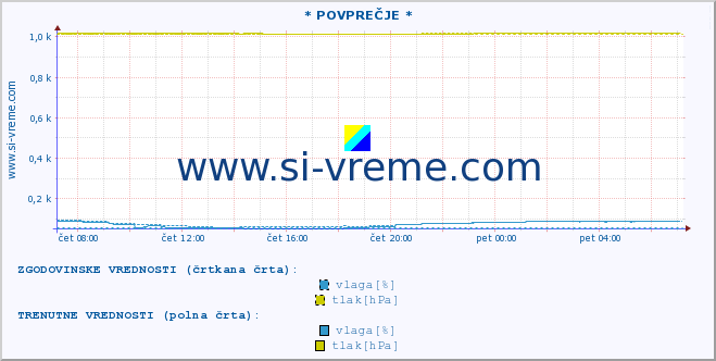 POVPREČJE :: * POVPREČJE * :: temperatura | vlaga | smer vetra | hitrost vetra | sunki vetra | tlak | padavine | temp. rosišča :: zadnji dan / 5 minut.