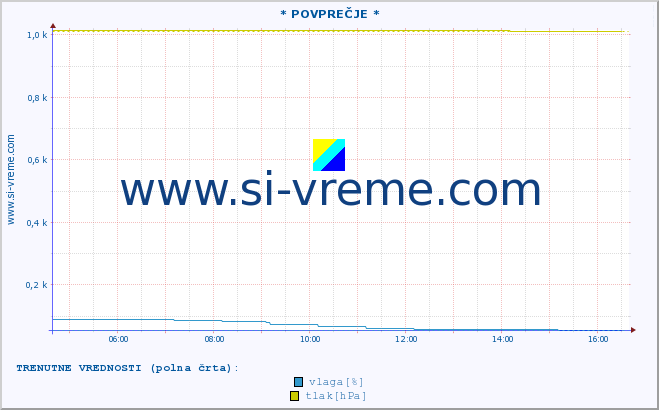 POVPREČJE :: * POVPREČJE * :: temperatura | vlaga | smer vetra | hitrost vetra | sunki vetra | tlak | padavine | temp. rosišča :: zadnji dan / 5 minut.