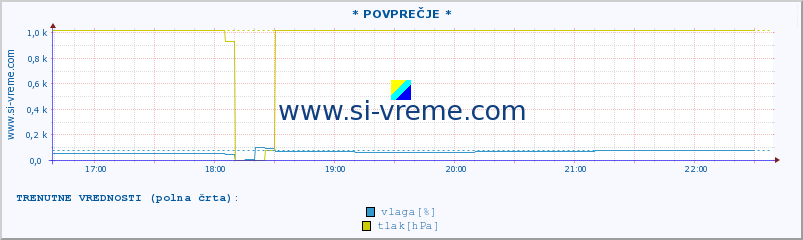 POVPREČJE :: * POVPREČJE * :: temperatura | vlaga | smer vetra | hitrost vetra | sunki vetra | tlak | padavine | temp. rosišča :: zadnji dan / 5 minut.