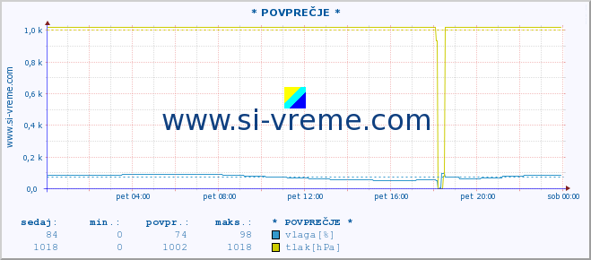 POVPREČJE :: * POVPREČJE * :: temperatura | vlaga | smer vetra | hitrost vetra | sunki vetra | tlak | padavine | temp. rosišča :: zadnji dan / 5 minut.