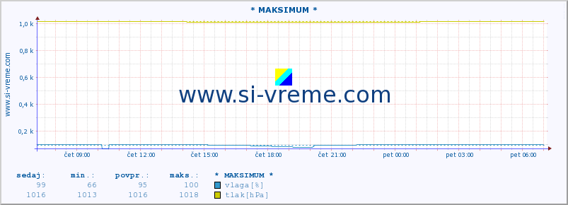 POVPREČJE :: * MAKSIMUM * :: temperatura | vlaga | smer vetra | hitrost vetra | sunki vetra | tlak | padavine | temp. rosišča :: zadnji dan / 5 minut.