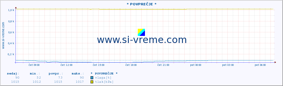 POVPREČJE :: * POVPREČJE * :: temperatura | vlaga | smer vetra | hitrost vetra | sunki vetra | tlak | padavine | temp. rosišča :: zadnji dan / 5 minut.