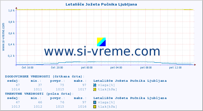 POVPREČJE :: Letališče Jožeta Pučnika Ljubljana :: temperatura | vlaga | smer vetra | hitrost vetra | sunki vetra | tlak | padavine | temp. rosišča :: zadnji dan / 5 minut.