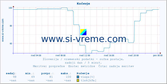 POVPREČJE :: Kočevje :: temperatura | vlaga | smer vetra | hitrost vetra | sunki vetra | tlak | padavine | temp. rosišča :: zadnji dan / 5 minut.