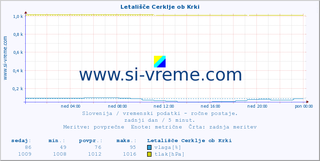 POVPREČJE :: Letališče Cerklje ob Krki :: temperatura | vlaga | smer vetra | hitrost vetra | sunki vetra | tlak | padavine | temp. rosišča :: zadnji dan / 5 minut.