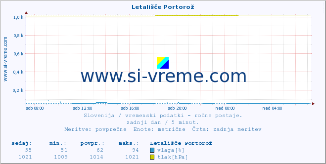 POVPREČJE :: Letališče Portorož :: temperatura | vlaga | smer vetra | hitrost vetra | sunki vetra | tlak | padavine | temp. rosišča :: zadnji dan / 5 minut.