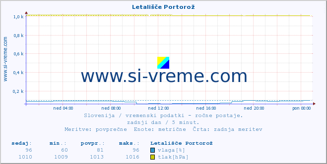 POVPREČJE :: Letališče Portorož :: temperatura | vlaga | smer vetra | hitrost vetra | sunki vetra | tlak | padavine | temp. rosišča :: zadnji dan / 5 minut.