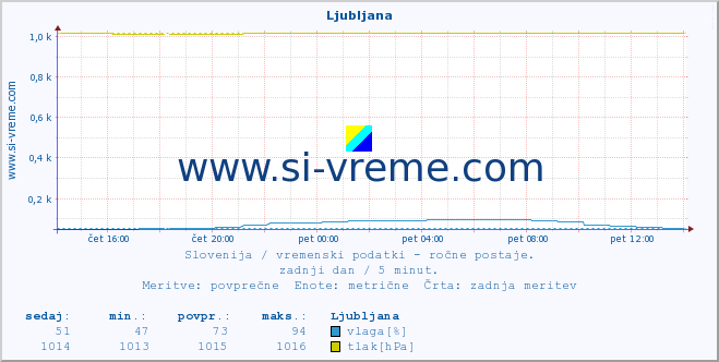 POVPREČJE :: Ljubljana :: temperatura | vlaga | smer vetra | hitrost vetra | sunki vetra | tlak | padavine | temp. rosišča :: zadnji dan / 5 minut.