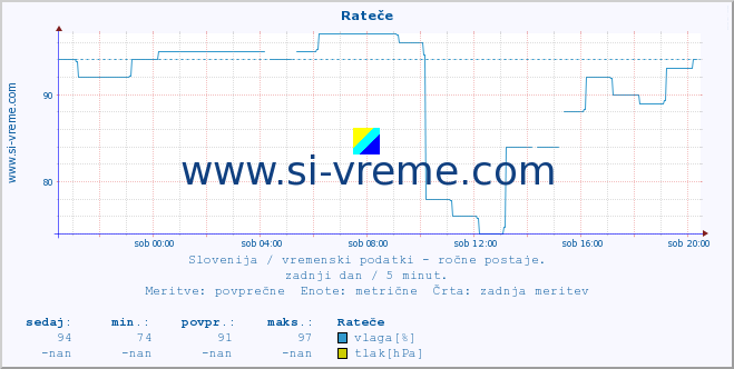 POVPREČJE :: Rateče :: temperatura | vlaga | smer vetra | hitrost vetra | sunki vetra | tlak | padavine | temp. rosišča :: zadnji dan / 5 minut.