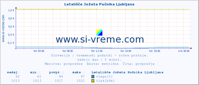 POVPREČJE :: Letališče Jožeta Pučnika Ljubljana :: temperatura | vlaga | smer vetra | hitrost vetra | sunki vetra | tlak | padavine | temp. rosišča :: zadnji dan / 5 minut.