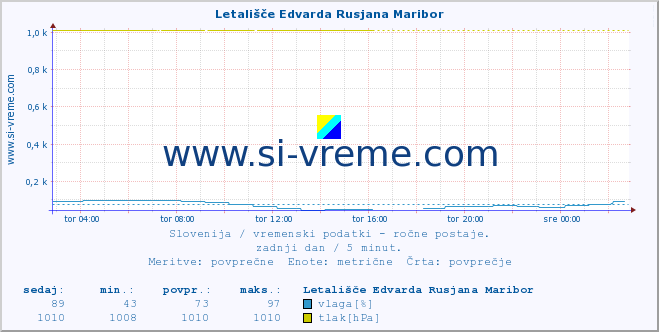 POVPREČJE :: Letališče Edvarda Rusjana Maribor :: temperatura | vlaga | smer vetra | hitrost vetra | sunki vetra | tlak | padavine | temp. rosišča :: zadnji dan / 5 minut.