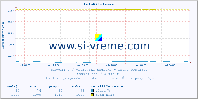 POVPREČJE :: Letališče Lesce :: temperatura | vlaga | smer vetra | hitrost vetra | sunki vetra | tlak | padavine | temp. rosišča :: zadnji dan / 5 minut.