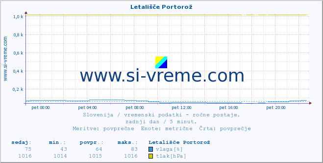 POVPREČJE :: Letališče Portorož :: temperatura | vlaga | smer vetra | hitrost vetra | sunki vetra | tlak | padavine | temp. rosišča :: zadnji dan / 5 minut.