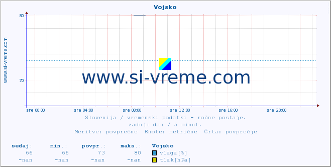 POVPREČJE :: Vojsko :: temperatura | vlaga | smer vetra | hitrost vetra | sunki vetra | tlak | padavine | temp. rosišča :: zadnji dan / 5 minut.