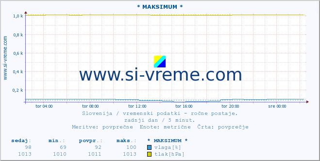 POVPREČJE :: * MAKSIMUM * :: temperatura | vlaga | smer vetra | hitrost vetra | sunki vetra | tlak | padavine | temp. rosišča :: zadnji dan / 5 minut.