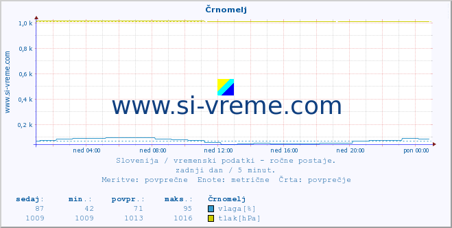 POVPREČJE :: Črnomelj :: temperatura | vlaga | smer vetra | hitrost vetra | sunki vetra | tlak | padavine | temp. rosišča :: zadnji dan / 5 minut.