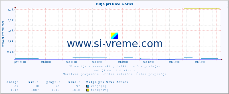 POVPREČJE :: Bilje pri Novi Gorici :: temperatura | vlaga | smer vetra | hitrost vetra | sunki vetra | tlak | padavine | temp. rosišča :: zadnji dan / 5 minut.