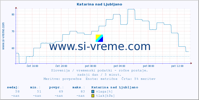 POVPREČJE :: Katarina nad Ljubljano :: temperatura | vlaga | smer vetra | hitrost vetra | sunki vetra | tlak | padavine | temp. rosišča :: zadnji dan / 5 minut.