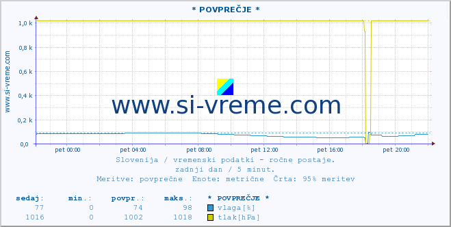 POVPREČJE :: * POVPREČJE * :: temperatura | vlaga | smer vetra | hitrost vetra | sunki vetra | tlak | padavine | temp. rosišča :: zadnji dan / 5 minut.