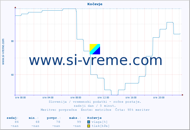 POVPREČJE :: Kočevje :: temperatura | vlaga | smer vetra | hitrost vetra | sunki vetra | tlak | padavine | temp. rosišča :: zadnji dan / 5 minut.
