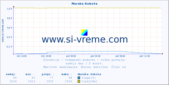 POVPREČJE :: Murska Sobota :: temperatura | vlaga | smer vetra | hitrost vetra | sunki vetra | tlak | padavine | temp. rosišča :: zadnji dan / 5 minut.