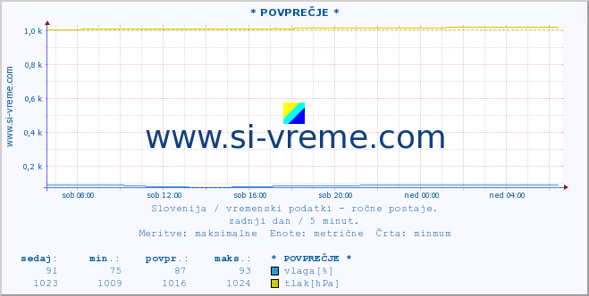 POVPREČJE :: * POVPREČJE * :: temperatura | vlaga | smer vetra | hitrost vetra | sunki vetra | tlak | padavine | temp. rosišča :: zadnji dan / 5 minut.