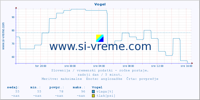 POVPREČJE :: Vogel :: temperatura | vlaga | smer vetra | hitrost vetra | sunki vetra | tlak | padavine | temp. rosišča :: zadnji dan / 5 minut.