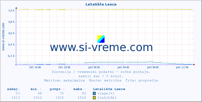 POVPREČJE :: Letališče Lesce :: temperatura | vlaga | smer vetra | hitrost vetra | sunki vetra | tlak | padavine | temp. rosišča :: zadnji dan / 5 minut.