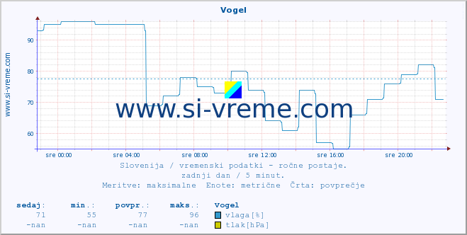 POVPREČJE :: Vogel :: temperatura | vlaga | smer vetra | hitrost vetra | sunki vetra | tlak | padavine | temp. rosišča :: zadnji dan / 5 minut.