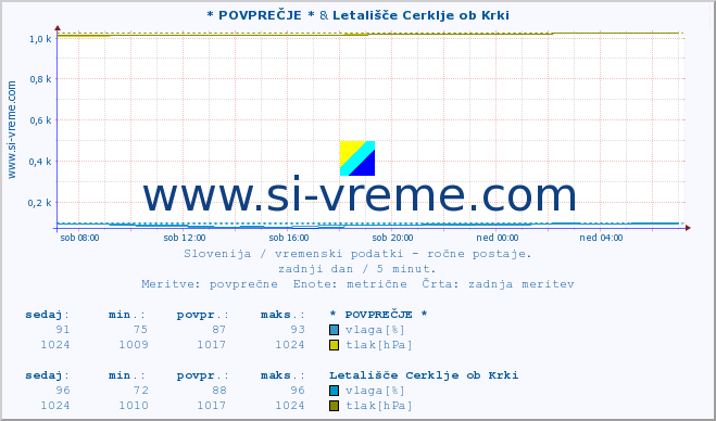 POVPREČJE :: * POVPREČJE * & Letališče Cerklje ob Krki :: temperatura | vlaga | smer vetra | hitrost vetra | sunki vetra | tlak | padavine | temp. rosišča :: zadnji dan / 5 minut.