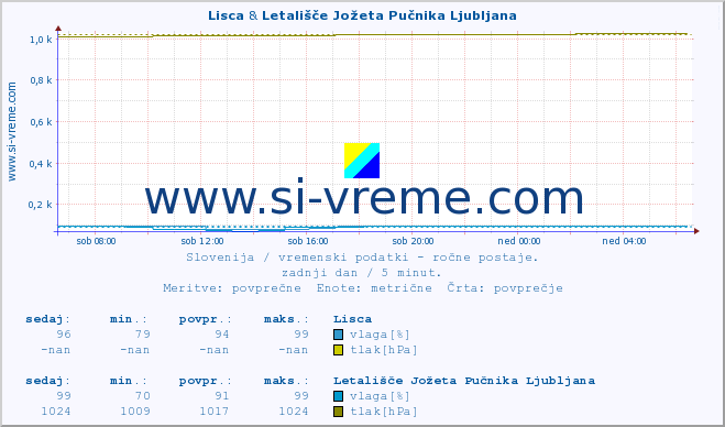 POVPREČJE :: Lisca & Letališče Jožeta Pučnika Ljubljana :: temperatura | vlaga | smer vetra | hitrost vetra | sunki vetra | tlak | padavine | temp. rosišča :: zadnji dan / 5 minut.