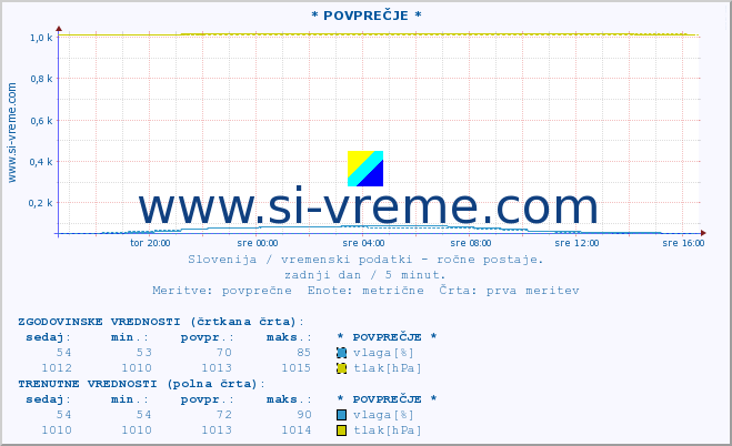 POVPREČJE :: * POVPREČJE * :: temperatura | vlaga | smer vetra | hitrost vetra | sunki vetra | tlak | padavine | temp. rosišča :: zadnji dan / 5 minut.