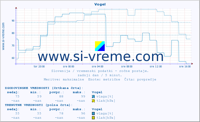 POVPREČJE :: Vogel :: temperatura | vlaga | smer vetra | hitrost vetra | sunki vetra | tlak | padavine | temp. rosišča :: zadnji dan / 5 minut.