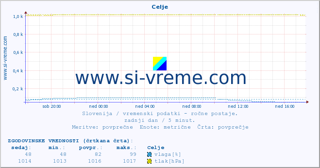 POVPREČJE :: Celje :: temperatura | vlaga | smer vetra | hitrost vetra | sunki vetra | tlak | padavine | temp. rosišča :: zadnji dan / 5 minut.