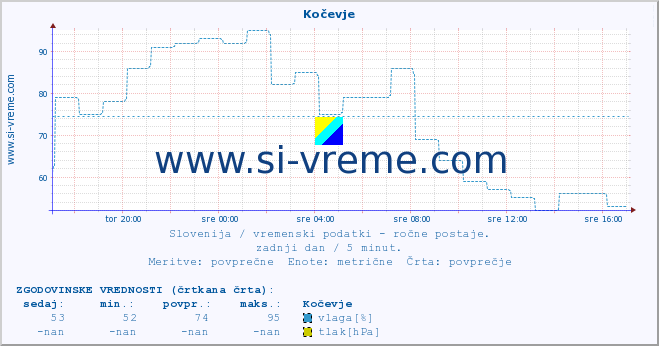 POVPREČJE :: Kočevje :: temperatura | vlaga | smer vetra | hitrost vetra | sunki vetra | tlak | padavine | temp. rosišča :: zadnji dan / 5 minut.