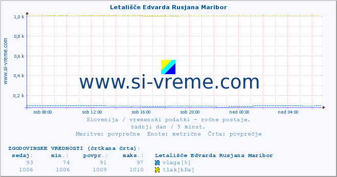 POVPREČJE :: Letališče Edvarda Rusjana Maribor :: temperatura | vlaga | smer vetra | hitrost vetra | sunki vetra | tlak | padavine | temp. rosišča :: zadnji dan / 5 minut.