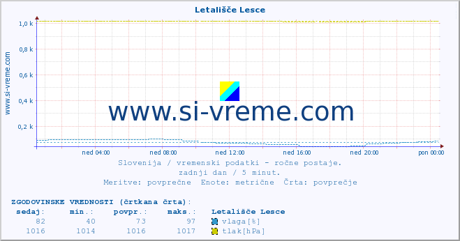 POVPREČJE :: Letališče Lesce :: temperatura | vlaga | smer vetra | hitrost vetra | sunki vetra | tlak | padavine | temp. rosišča :: zadnji dan / 5 minut.