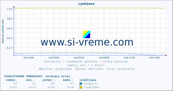 POVPREČJE :: Ljubljana :: temperatura | vlaga | smer vetra | hitrost vetra | sunki vetra | tlak | padavine | temp. rosišča :: zadnji dan / 5 minut.