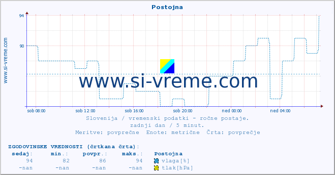 POVPREČJE :: Postojna :: temperatura | vlaga | smer vetra | hitrost vetra | sunki vetra | tlak | padavine | temp. rosišča :: zadnji dan / 5 minut.