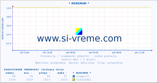 POVPREČJE :: * MINIMUM * :: temperatura | vlaga | smer vetra | hitrost vetra | sunki vetra | tlak | padavine | temp. rosišča :: zadnji dan / 5 minut.