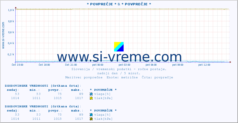 POVPREČJE :: * POVPREČJE * & * POVPREČJE * :: temperatura | vlaga | smer vetra | hitrost vetra | sunki vetra | tlak | padavine | temp. rosišča :: zadnji dan / 5 minut.