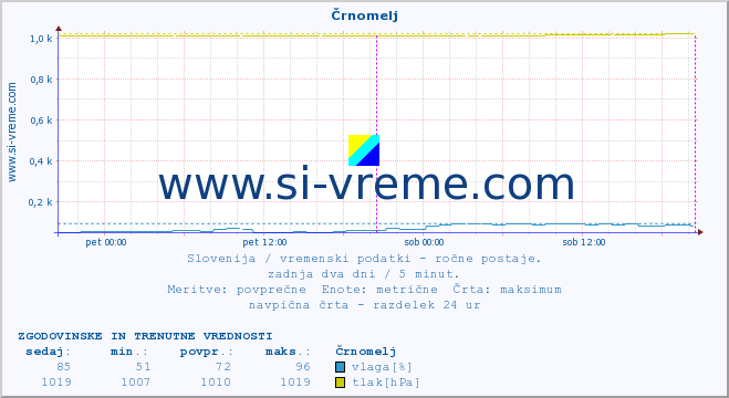 POVPREČJE :: Črnomelj :: temperatura | vlaga | smer vetra | hitrost vetra | sunki vetra | tlak | padavine | temp. rosišča :: zadnja dva dni / 5 minut.