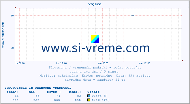 POVPREČJE :: Vojsko :: temperatura | vlaga | smer vetra | hitrost vetra | sunki vetra | tlak | padavine | temp. rosišča :: zadnja dva dni / 5 minut.