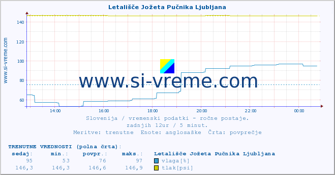 POVPREČJE :: Letališče Jožeta Pučnika Ljubljana :: temperatura | vlaga | smer vetra | hitrost vetra | sunki vetra | tlak | padavine | temp. rosišča :: zadnji dan / 5 minut.